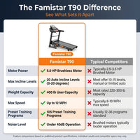 5.0 HP Folding Treadmill with 20-Level Adjustable Incline, 12Mph Speed Running Machine,Treadmill 400 Lb Capacity, Silent Brushless Motor,105 Preset Training Program Electric Treadmills for Home Use — Comparison