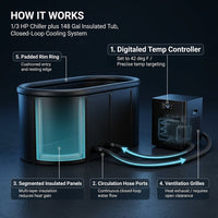 Ice Bath Chiller & Cold Plunge Tub Bundle, 1/3HP Cold Plunge Chiller with Built-In Pump & Filter, 148Gal Insulated Ice Bath Tub for Cold Therapy, Recovery, Muscle Relaxation & Wellness at Home — How It Works