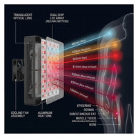 Red Light Therapy Full Body Panel, 480/630/660/810/830/850/1060Nm Blue Red near Infrared Light Device with 480 Dual Chip Clinical Grade Leds, Remote Control, Timer for Face, Body, BO-2400 — How It Works